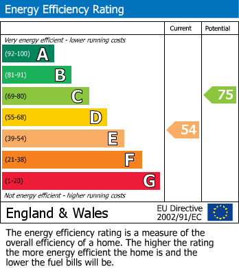 Energy Performance Certificate for Patchwork Row, Shirebrook, Mansfield